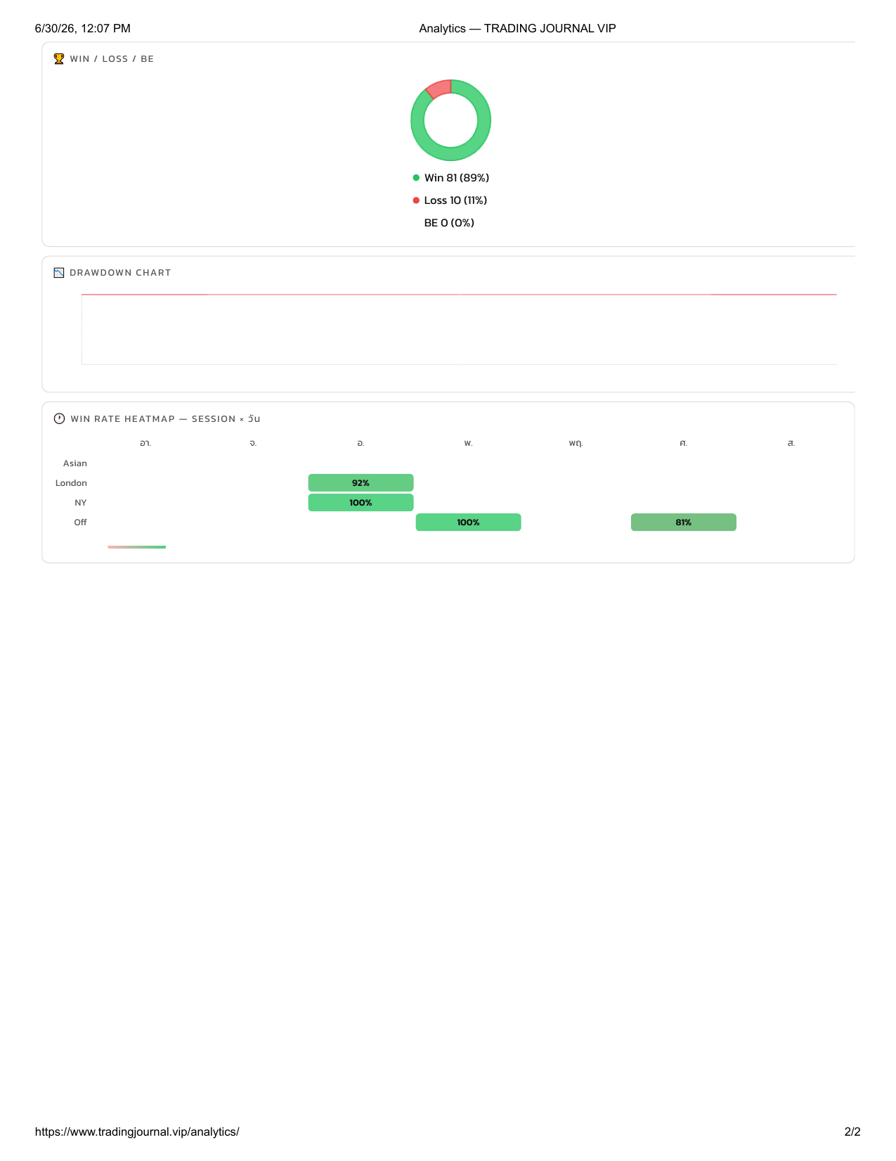 Analytics — Win/Loss Pie, Drawdown, Heatmap