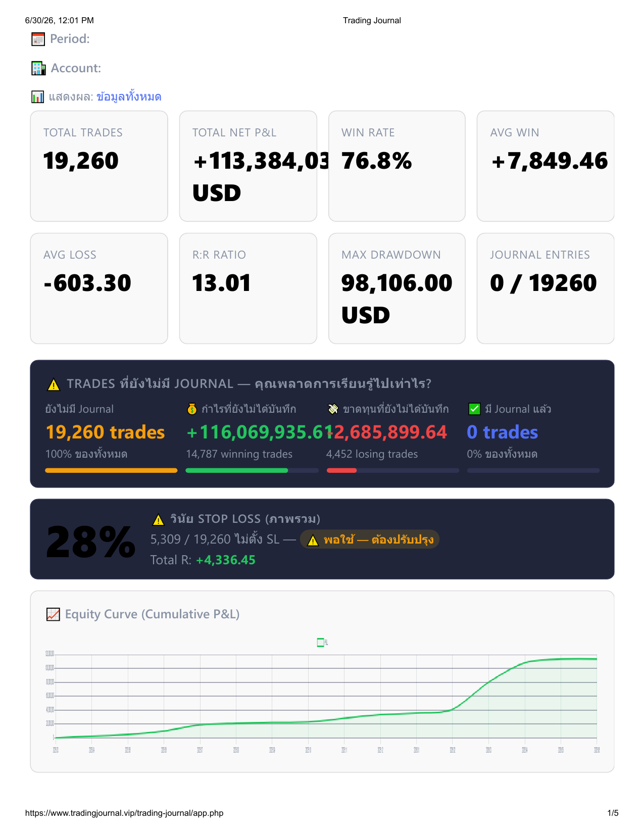 Dashboard — KPIs สรุปผลเทรด